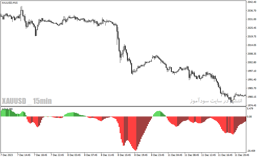 دانلود اندیکاتور مکدی رنگی برای متاتریدر4 با نام awesome oscillator colors