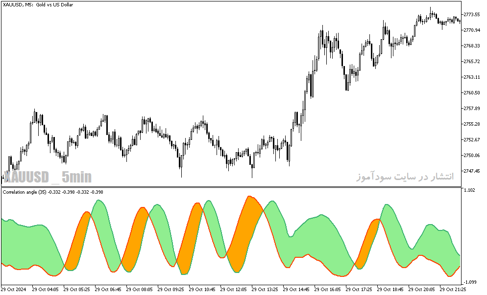 دانلود اندیکاتور روند نما برای متاتریدر5 با نام correlation angle