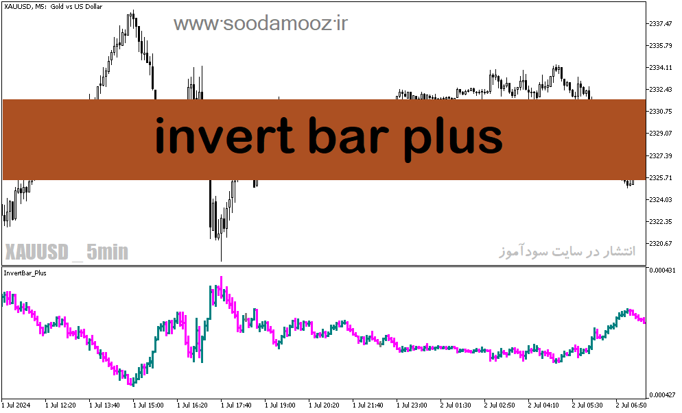 دانلود اندیکاتور چارت برعکس برای متاتریدر5 با نام invert bar plus