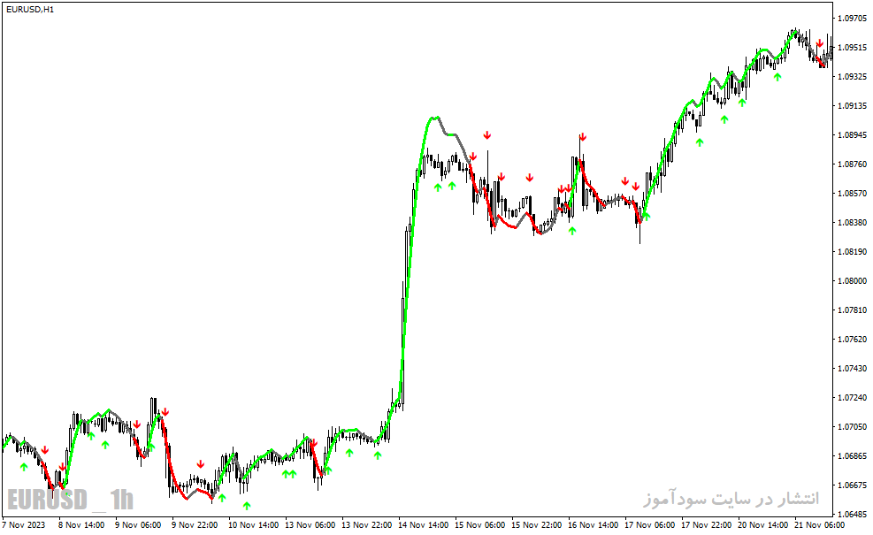 دانلود اندیکاتور مووینگ اوریج پیشرفته برای متاتریدر4 با نام precision trend on moving averages