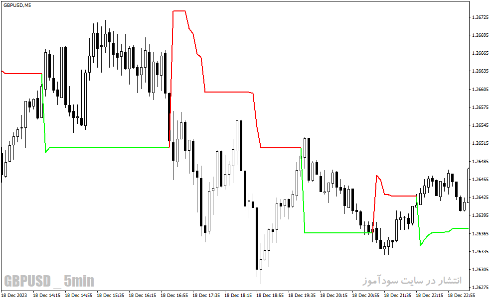 دانلود اندیکاتور super trend برای متاتریدر4