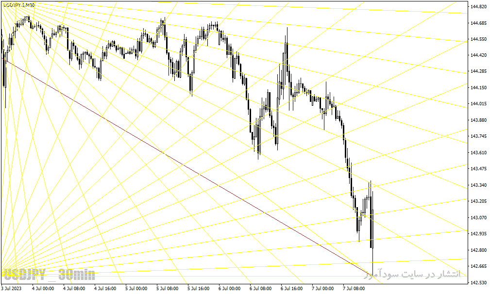دانلود اندیکاتور ترسیم خط روند برای متاتریدر4 با نام gann fibonacci indicator