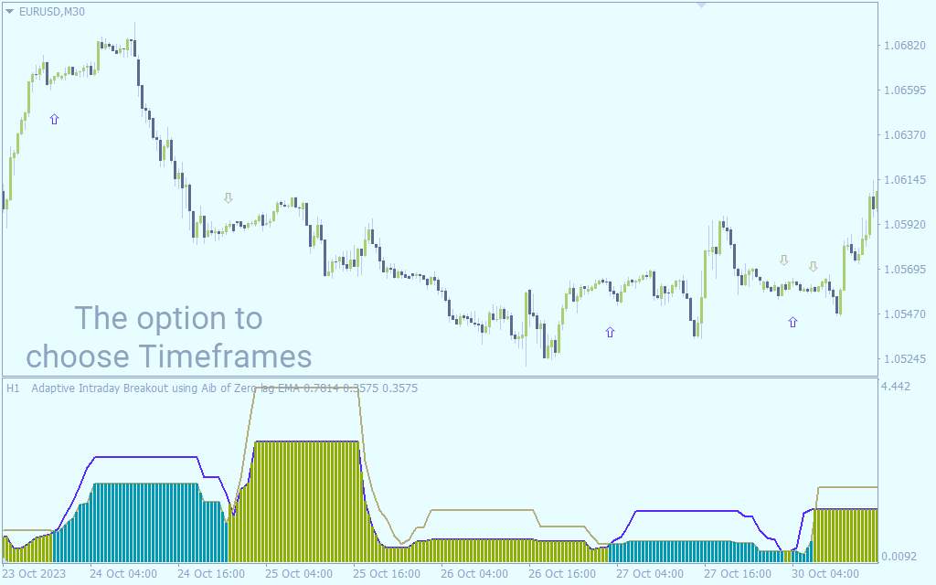 ارائه هشدارهای شکست قیمت درون روزانه تطبیقی بر اساس میانگینهای متحرک با اندیکاتور Adaptive Intraday Breakout Alerts برای MT4