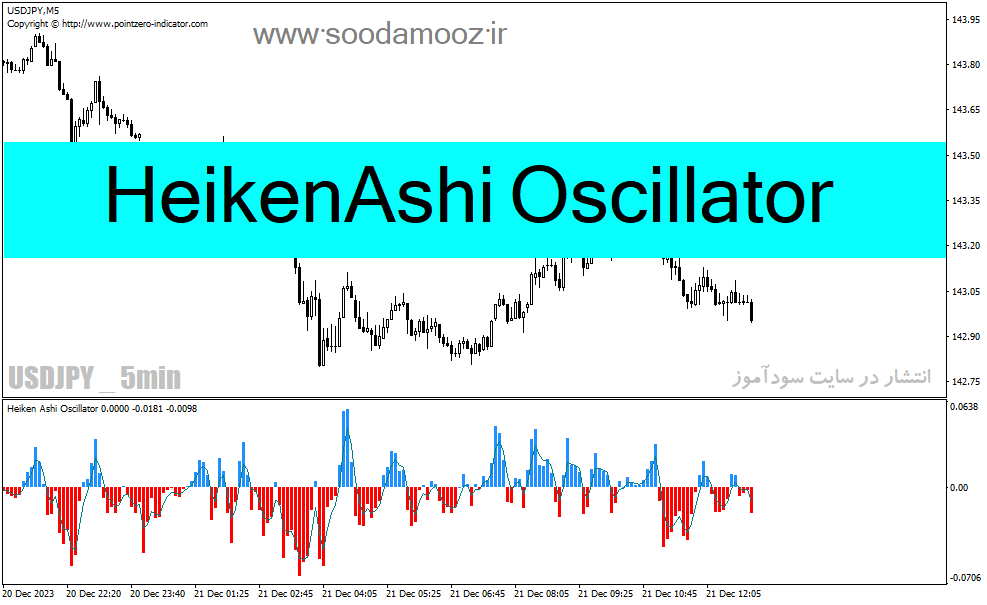 دانلود اندیکاتور اسکالپ با هیکن آشی برای متاتریدر4 با نام HeikenAshi Oscillator