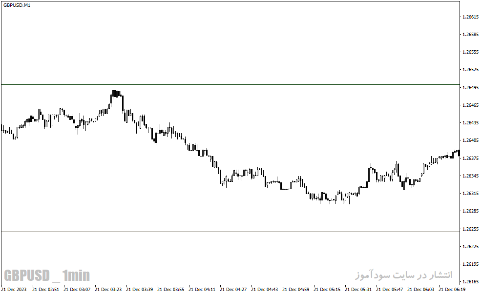 دانلود اندیکاتور خطوط رند برای متاتریدر4 با نام round Levels Black