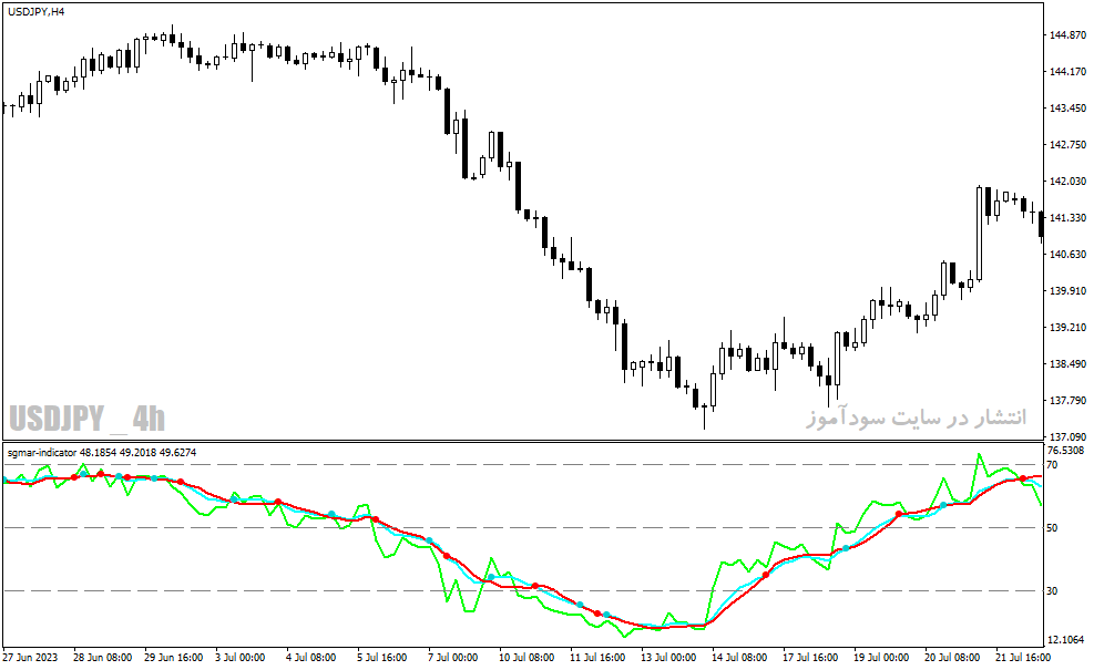 دانلود اندیکاتور RSI پیشرفته برای متاتریدر4 با نام sgmar indicator