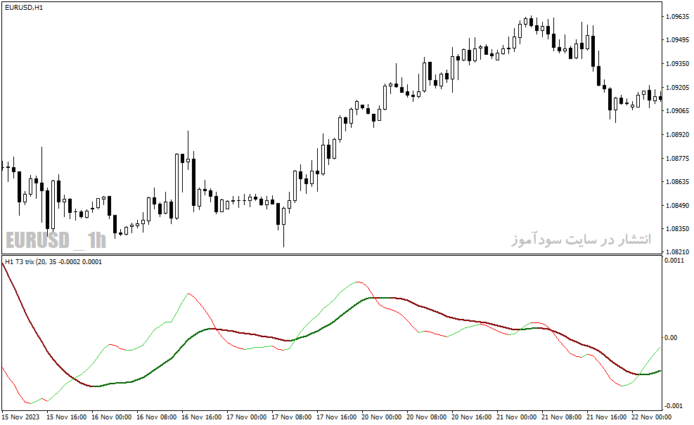 دانلود اندیکاتور تشخیص روند برای متاتریدر4 با نام t trix mtf oscillator