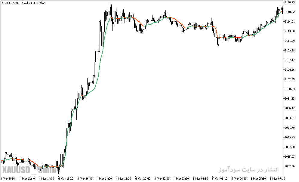 دانلود بهترین مووینگ اوریج برای طلا در متاتریدر5 با نام deviation scaled ma extended