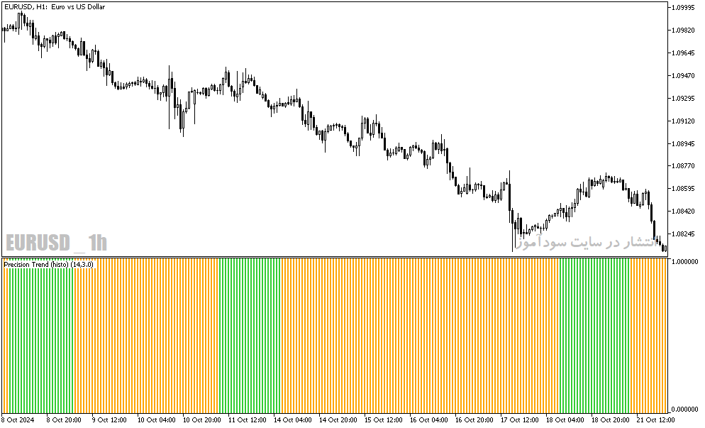 دانلود بهترین اندیکاتور روندی برای متاتریدر5 با نام precision trend v histo