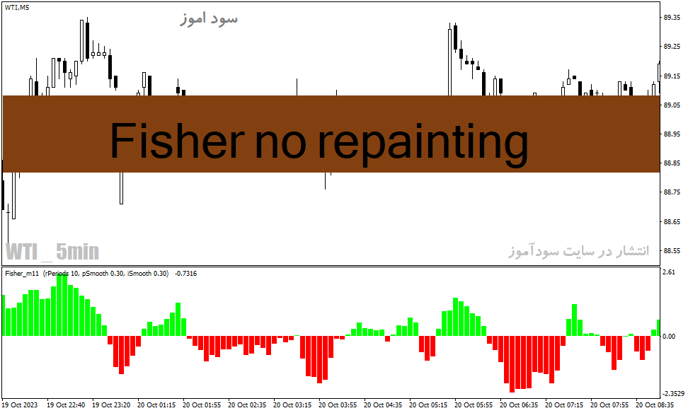 دانلود اندیکاتور غیر اصلاحی برای متاتریدر4 با نام Fisher no repainting