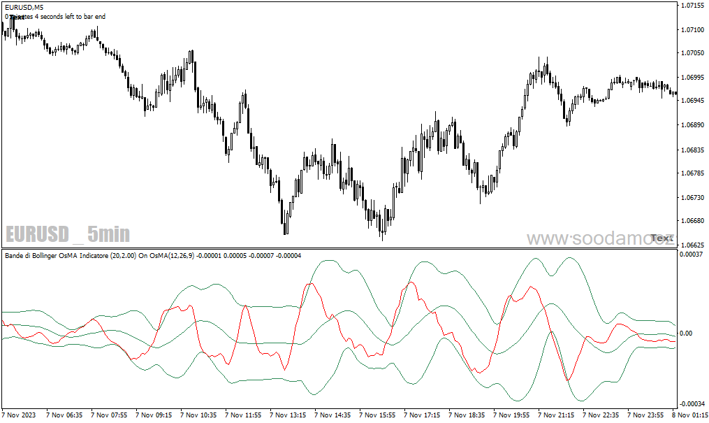 دانلود اندیکاتور باند بولینگر در ارز دیجیتال برای متاتریدر4 با نام bande di bollinger osma