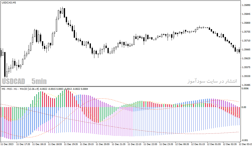 دانلود اندیکاتور مکدی جدید برای متاتریدر4 با نام macd tf nrp indicator