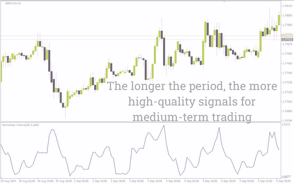 تحلیل قدرت نسبی حرکات بازار با اندیکاتور حجم نرمال شده (Normalized Volume Indicator) برای MT4