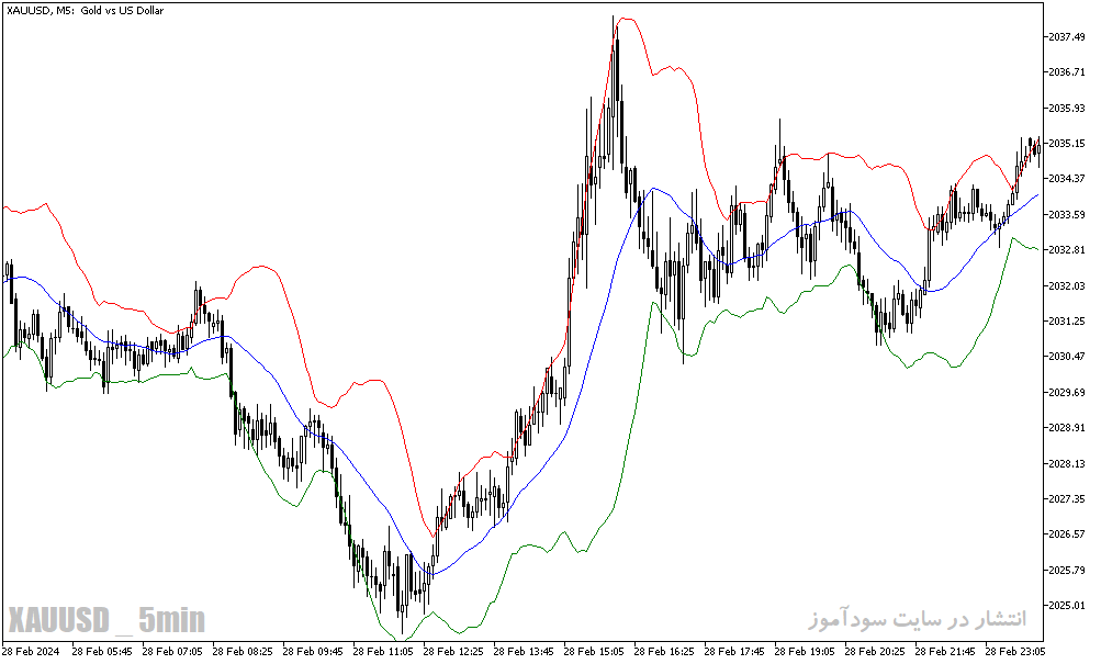دانلود اندیکاتور بولینگر باند در فارکس برای متاتریدر5 با نام bb decimal