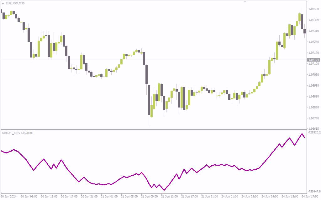 پیشبینی حرکات قیمت با تحلیل حجم معاملات در اندیکاتور Midas OBV برای MT4