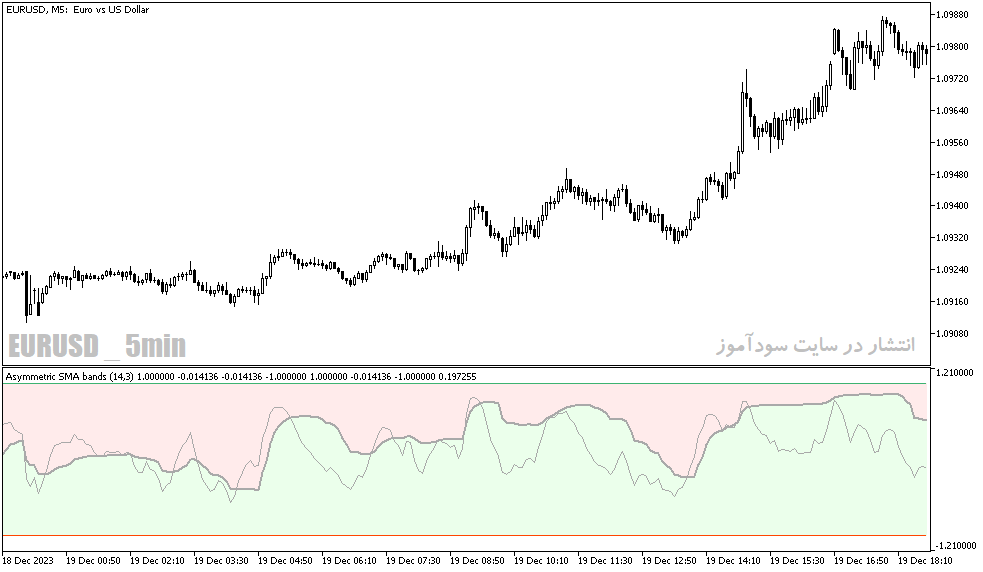 دانلود بهترین اندیکاتور برای تشخیص قدرت روند برای متاتریدر5 با نام asymmetric bands oscillator extended