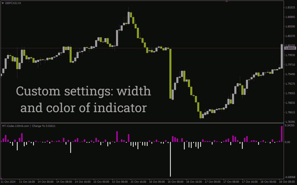 اندیکاتور درصد تغییر برای متاتریدر 4: ردیابی آسان تغییرات قیمت و نوسانات بازار (Change Percentage Indicator)