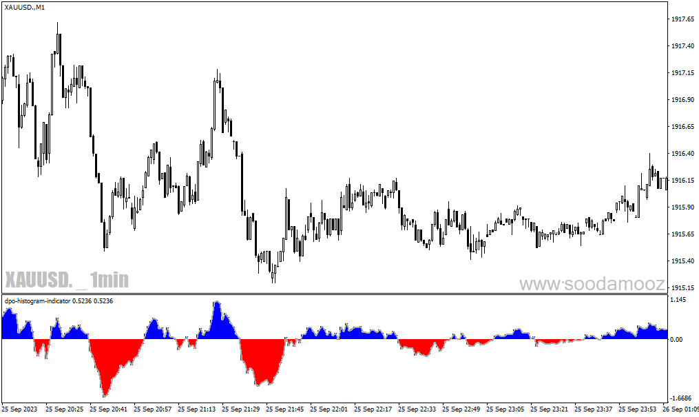 دانلود اندیکاتور اسکالپ یک دقیقه ای برای متاتریدر4 با نام dpo histogram