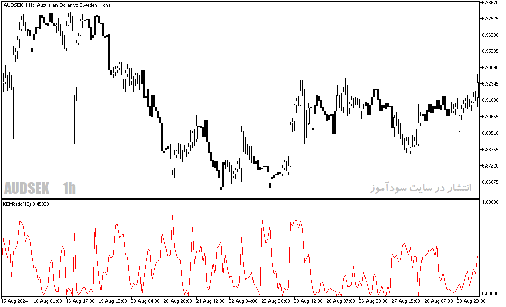 دانلود اندیکاتور تشخیص بازار رنج برای متاتریدر5 با نام b kaufman efficiency ratio