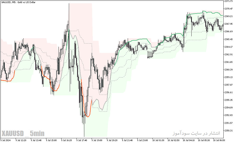 دانلود اندیکاتور ترکیبی با rsi برای متاتریدر5 با نام rsi oma on chart