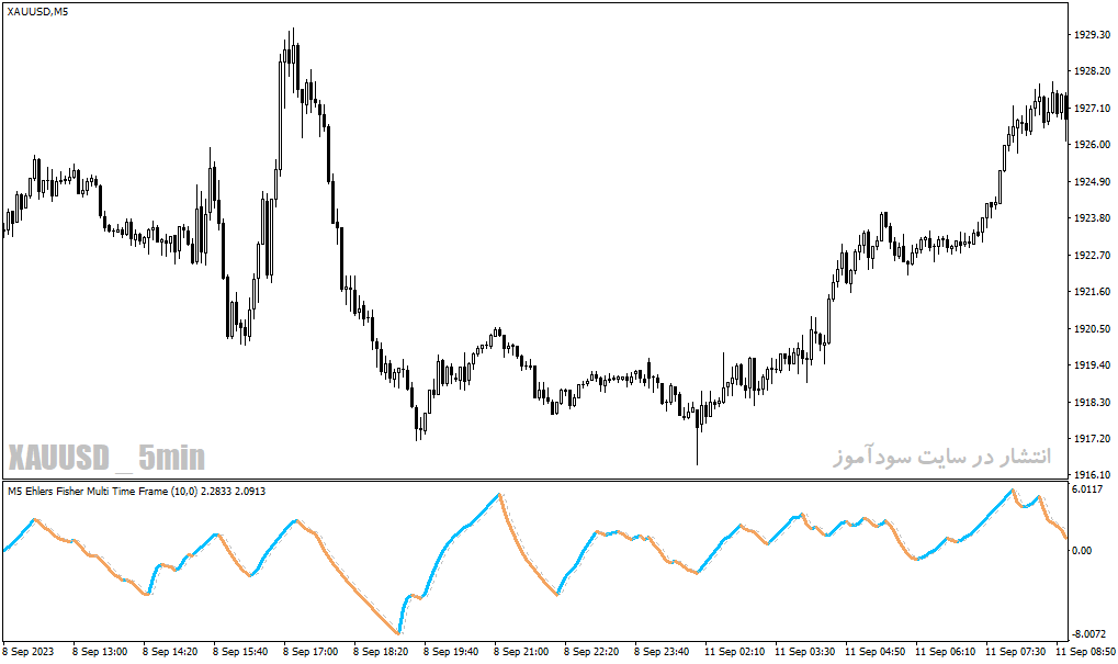 دانلود اندیکاتور نوسان گیری بورس برای متاتریدر4 با نام ehlers fisher multi time frame Copy