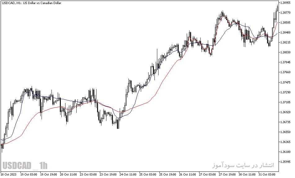 دانلود اندیکاتور مووینگ اوریج برای متاتریدر5 با نام fr ama