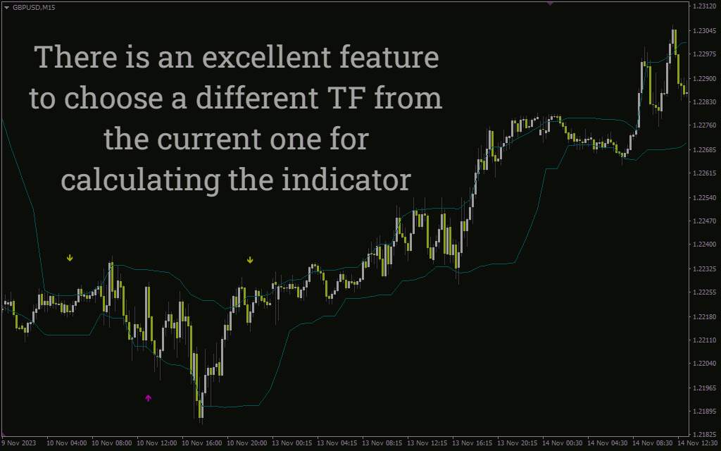 تشخیص روند، نقاط ورود و خروج و سطوح حمایت و مقاومت با اندیکاتور رایگان Lukas Arrows and Curves MTF برای MT4