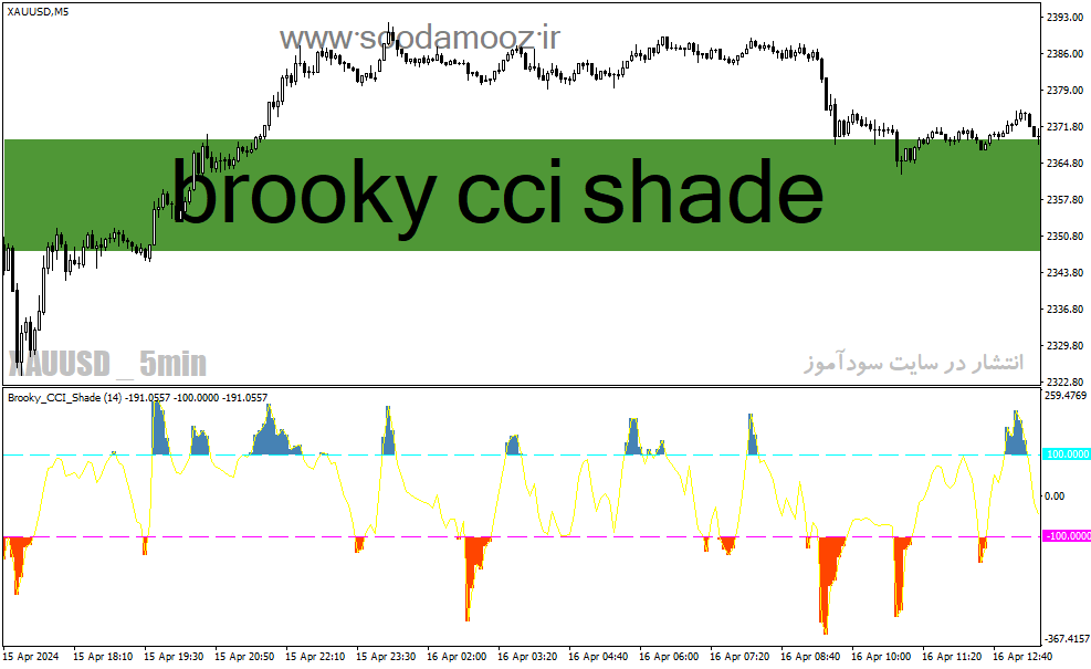 دانلود اندیکاتور cci در فارکس برای متاتریدر4 با نام brooky cci shade