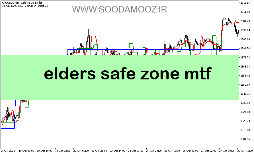 دانلود بهترین اندیکاتور برای فارکس مخصوص متاتریدر5 با نام elders safe zone mtf