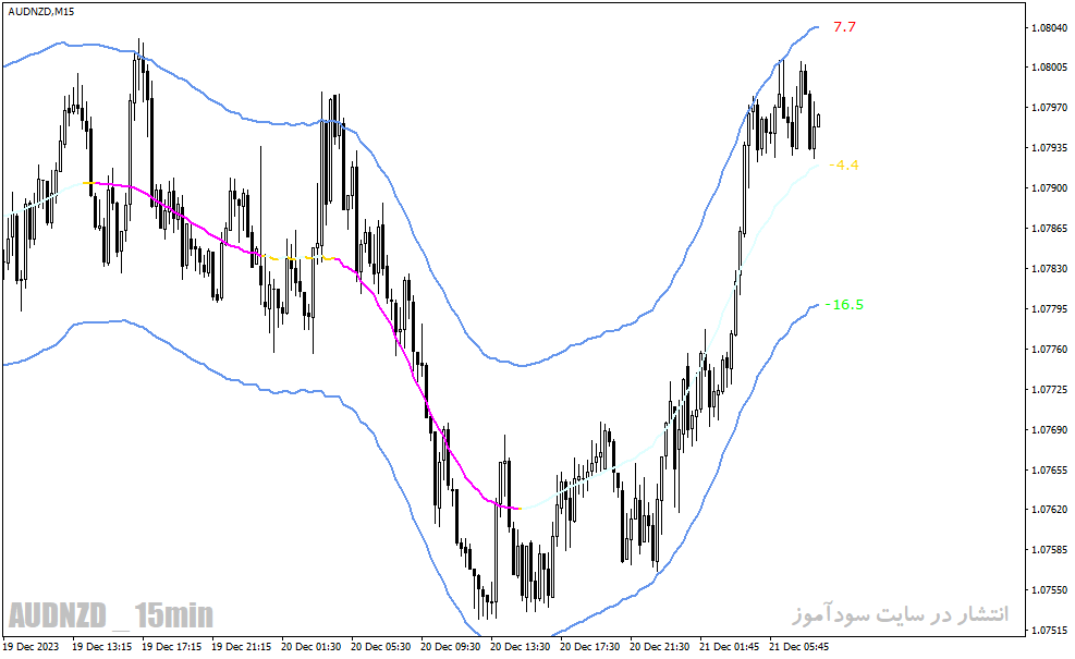 دانلود اندیکاتور رسم خودکار کانال برای متاتریدر4 با نام tmax mtf indicator