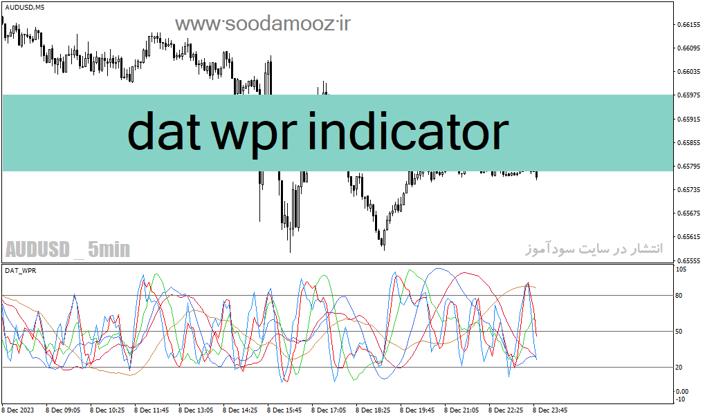 دانلود اندیکاتور فارکس برای متاتریدر4 با نام dat wpr indicator