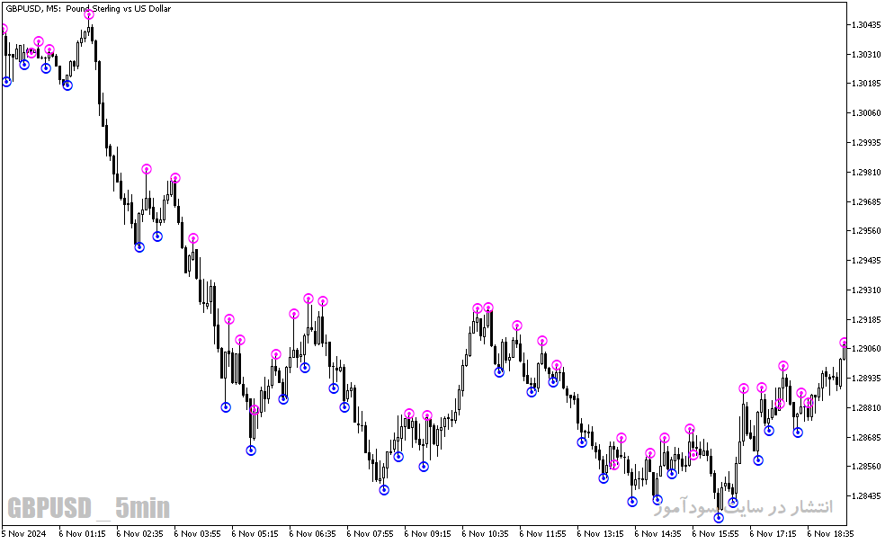 دانلود اندیکاتور فراکتال در فارکس برای متاتریدر5 با نام fine fractals alert