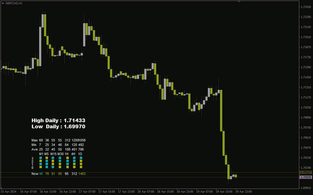 بررسی دقیق حرکات کندل و دامنه قیمت در تایم فریمهای مختلف با اندیکاتور Candle movement monitoring برای MT4
