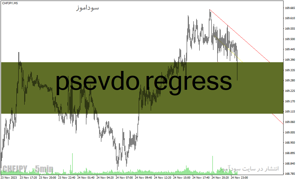 دانلود اندیکاتور رسم اتوماتیک کانال برای متاتریدر4 با نام psevdo regress