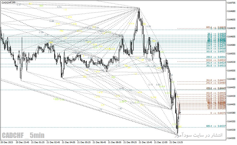 دانلود اندیکاتور الگوی هارمونیک برای متاتریدر4 با نام zup harmonic indicator