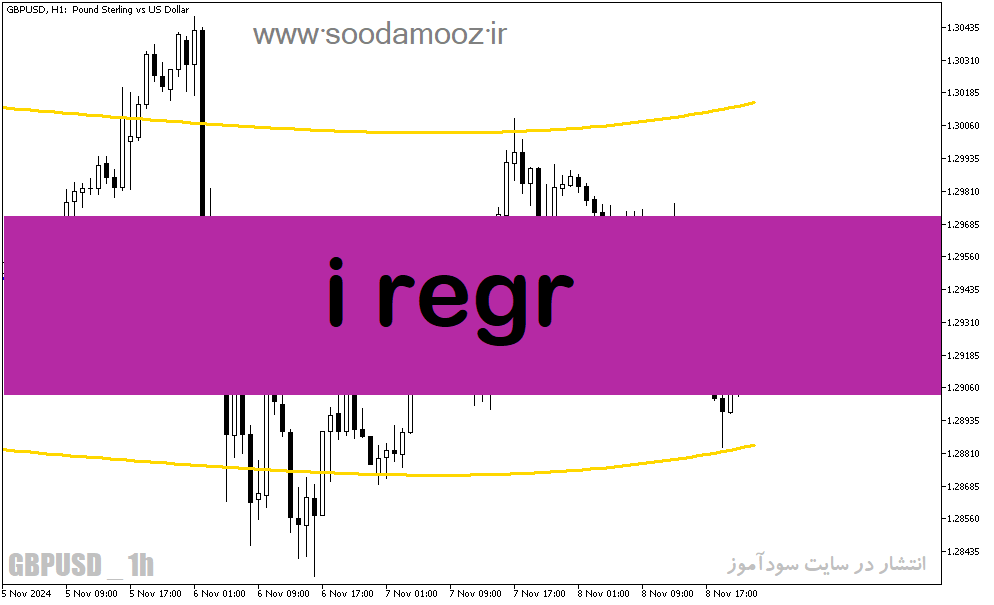 دانلود اندیکاتور حمایت و مقاومت فارکس برای متاتریدر5 با نام i regr