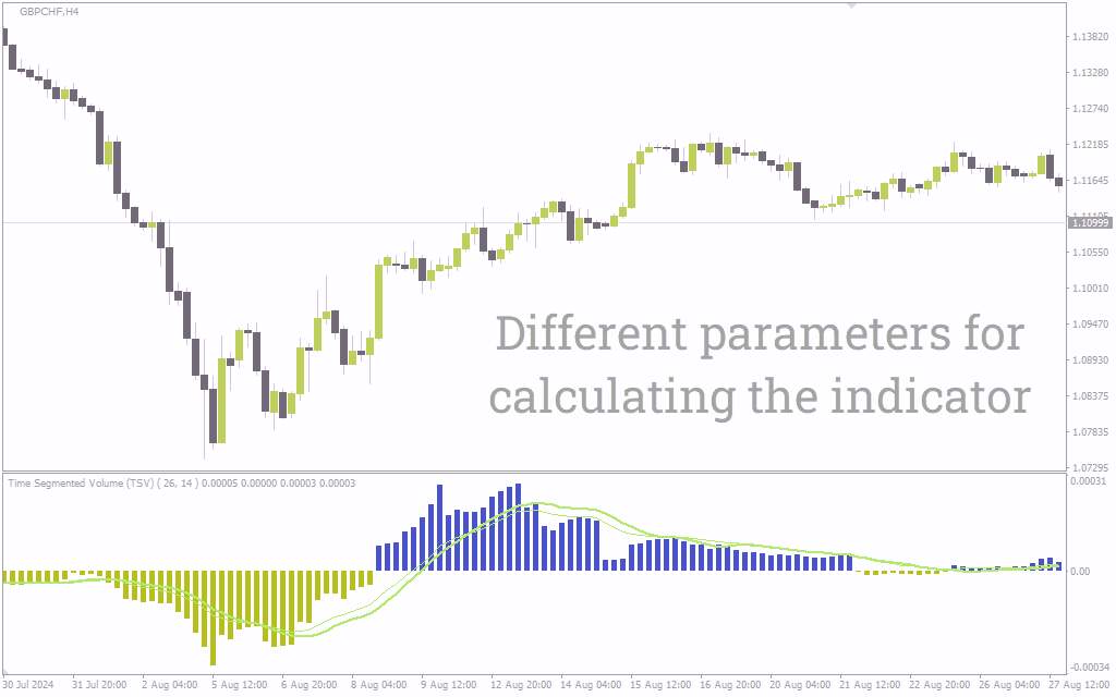 اندازهگیری جریان پول با اندیکاتور حجم قطعهای زمان (Time Segmented Volume - TSV) برای MT4