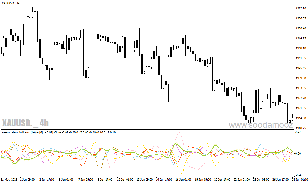 دانلود اندیکاتور همبستگی جفت ارزها برای متاتریدر4 با نام Ass Correlator Indicator