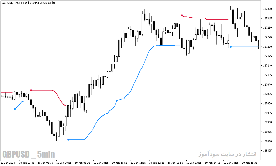 دانلود اندیکاتور نقطه ورود و خروج برای متاتریدر5 با نام std trend envelopes of averages mtf