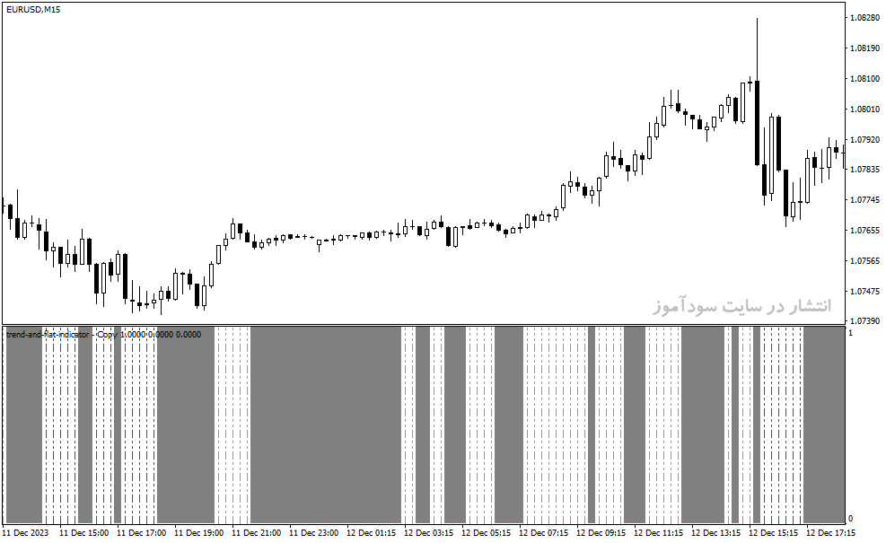 دانلود اندیکاتور روند نما برای متاتریدر4 با نام trend and flat indicator