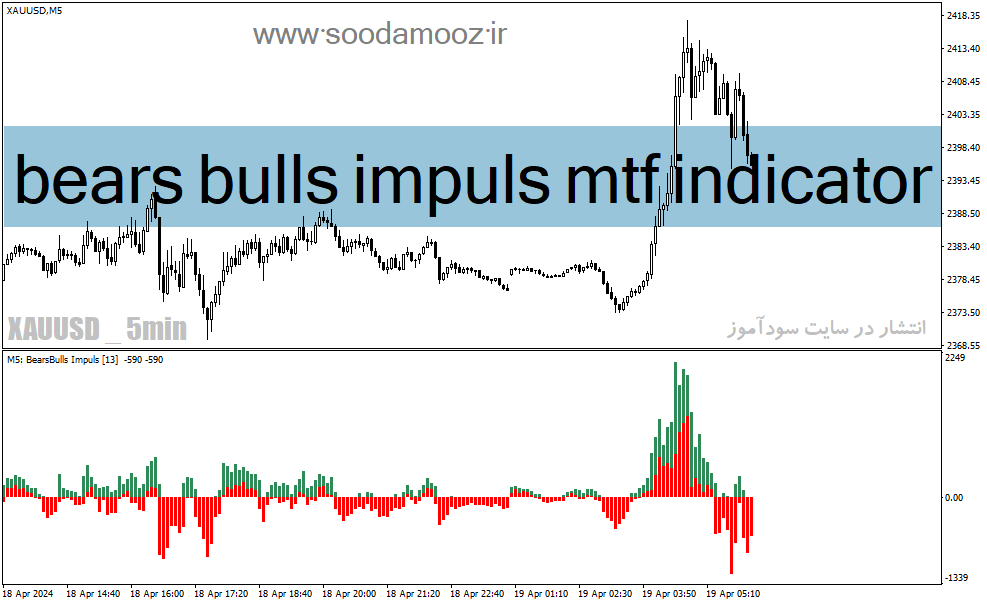 دانلود اندیکاتور مکدی هیستوگرام برای متاتریدر4 با نام bears bulls impuls mtf indicator