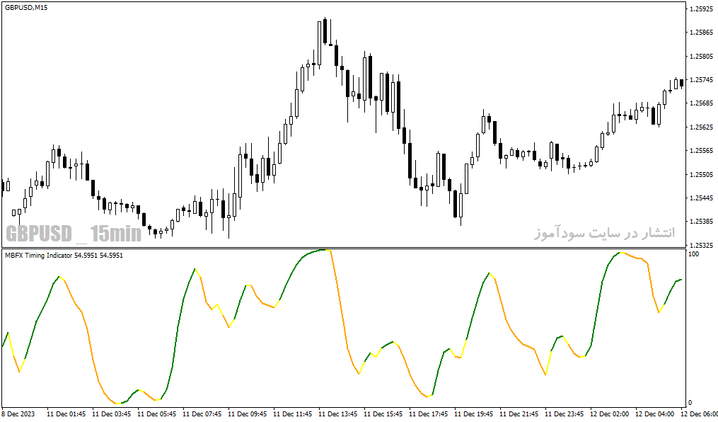 دانلود اندیکاتور مومنتوم در فارکس برای متاتریدر4 با نام mbfx timing indicator