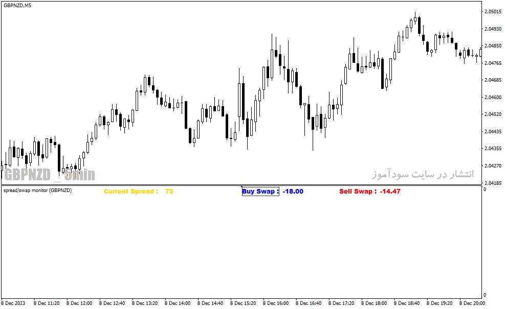 دانلود اندیکاتور اسپرد برای متاتریدر4 با نام spread swap indicator