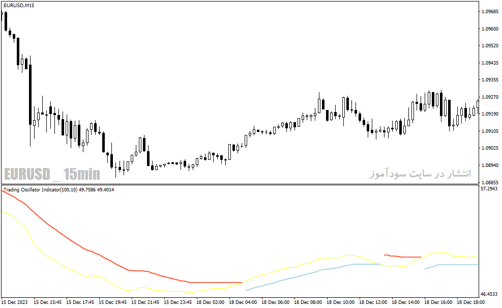 دانلود بهترین اندیکاتور تشخیص روند برای متاتریدر4 با نام trading oscillator indicator