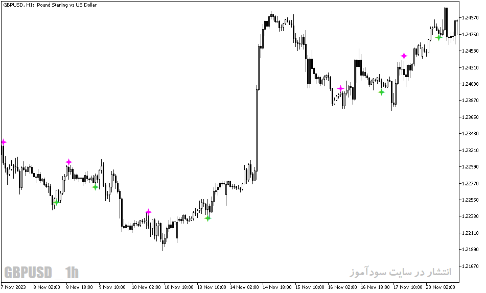دانلود اندیکاتور سیگنال دهی برای متاتریدر5 با نام dss bressert sign alert