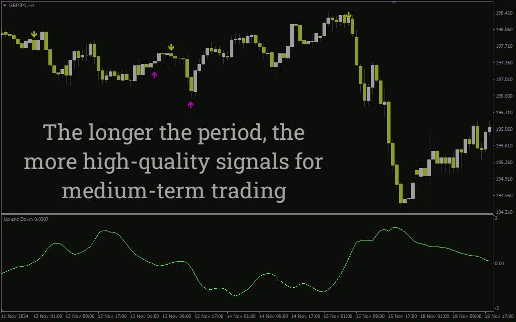 اندیکاتور جدید آرون بالا و پایین برای سنجش قدرت روند و شناسایی برگشتها (New Aroon Up and Down Indicator برای MT4)