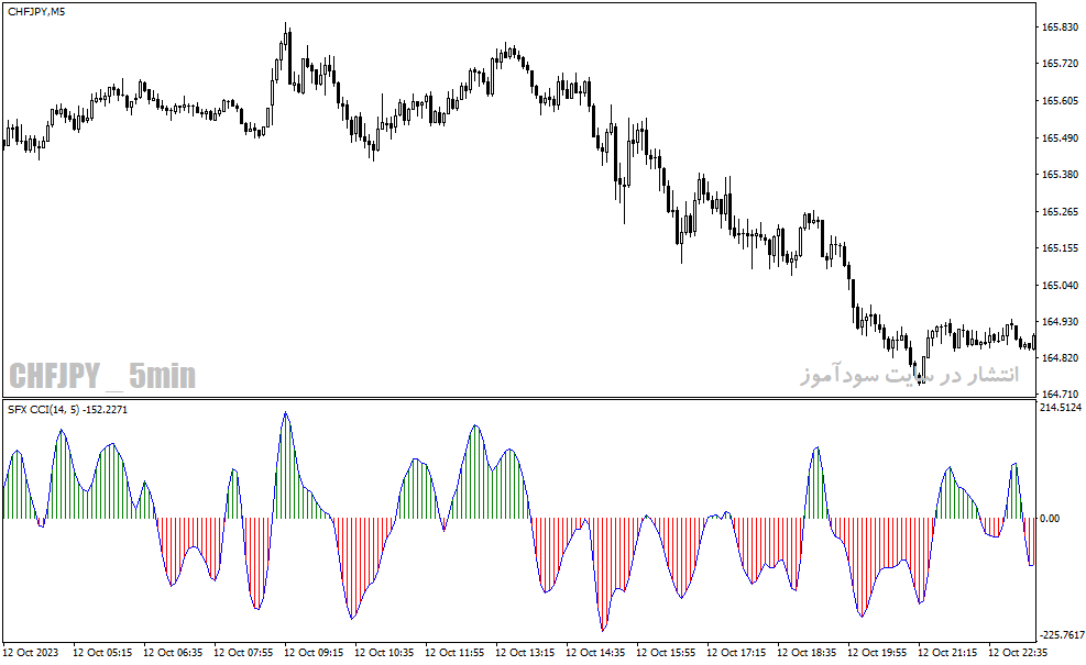 دانلود اندیکاتور cci پیشرفته در فارکس برای متاتریدر4 با نام sfx cci indicator