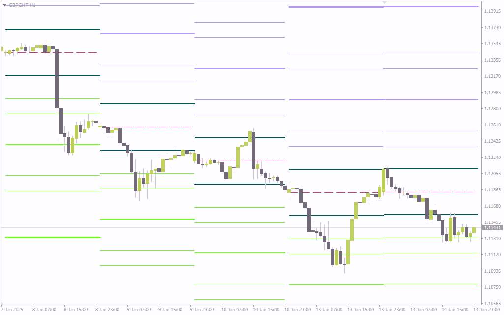 استفاده از روش های دبلیو.دی. گن برای شناسایی سطوح کلیدی قیمت با اندیکاتور (Gann Levels Indicator) برای MT4