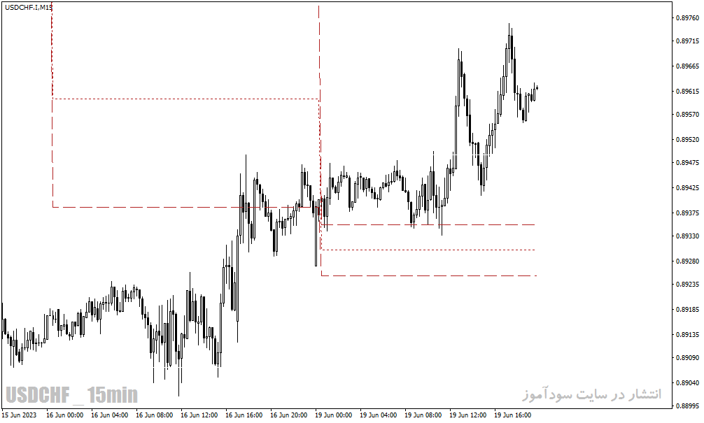 اندیکاتور پیوت پوینت در متاتریدر4 با نام acd pivot points indicator