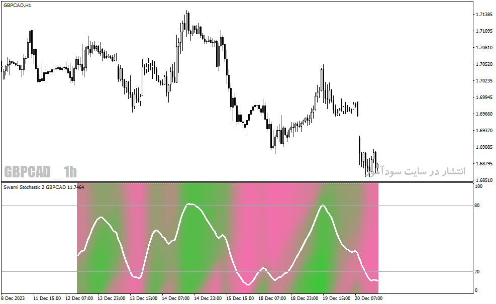 دانلود اندیکاتور استوکاستیک فارکس برای متاتریدر4 با نام swami stochastic indicator